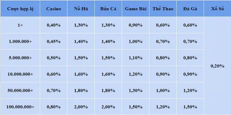 Bảng mô tả chi tiết hoàn tiền từng tựa game tại HI88